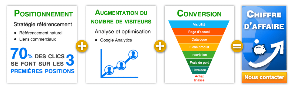 Startégie webprospection pour des sites internet rentables