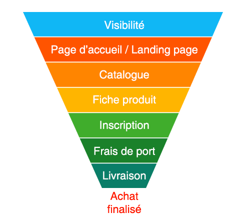 Tunnel de Conversion