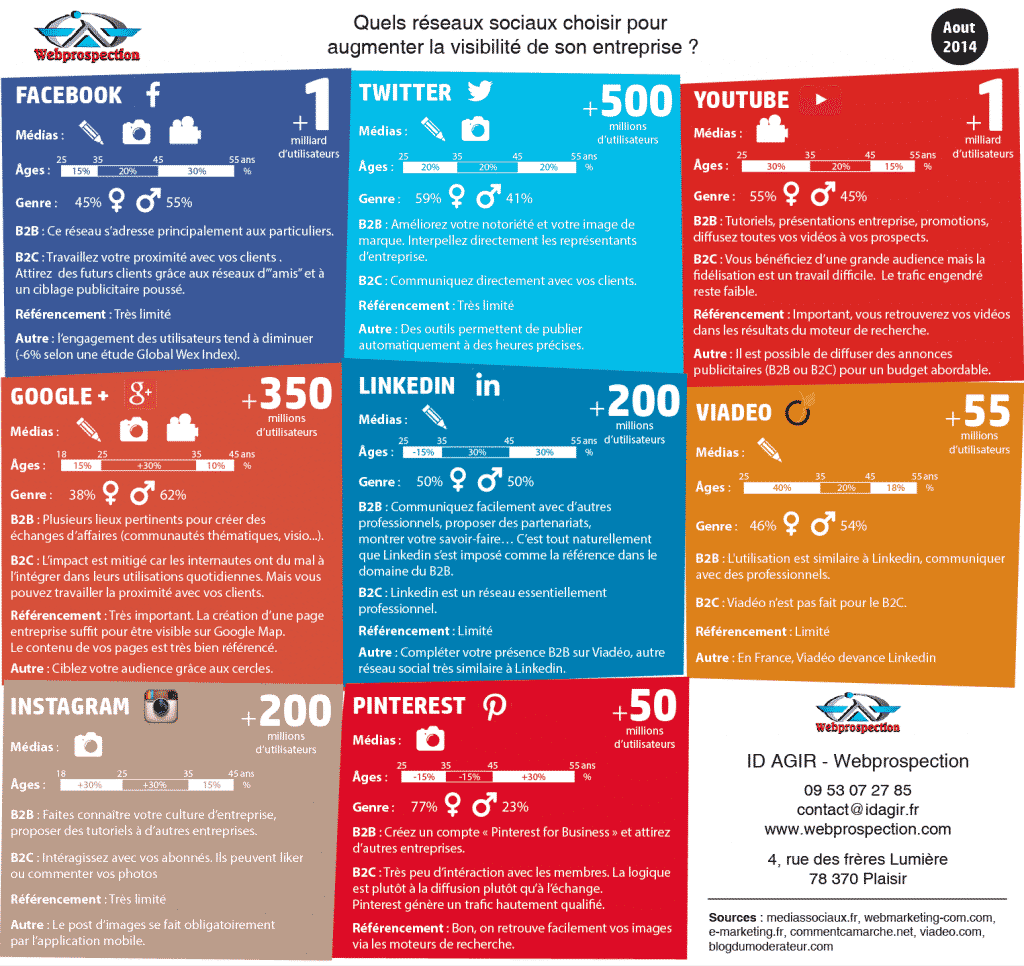 Infographie réseaux sociaux