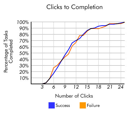 Règle des trois clics