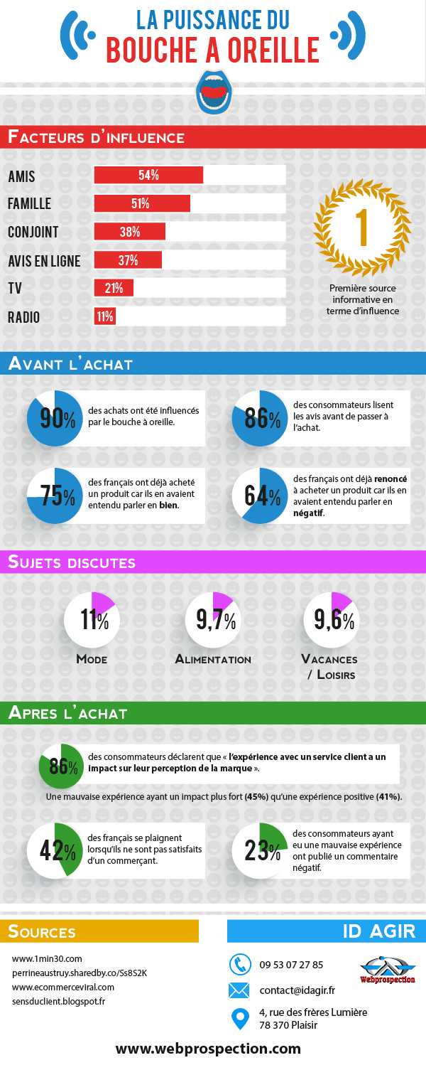 Infographie bouche à oreille