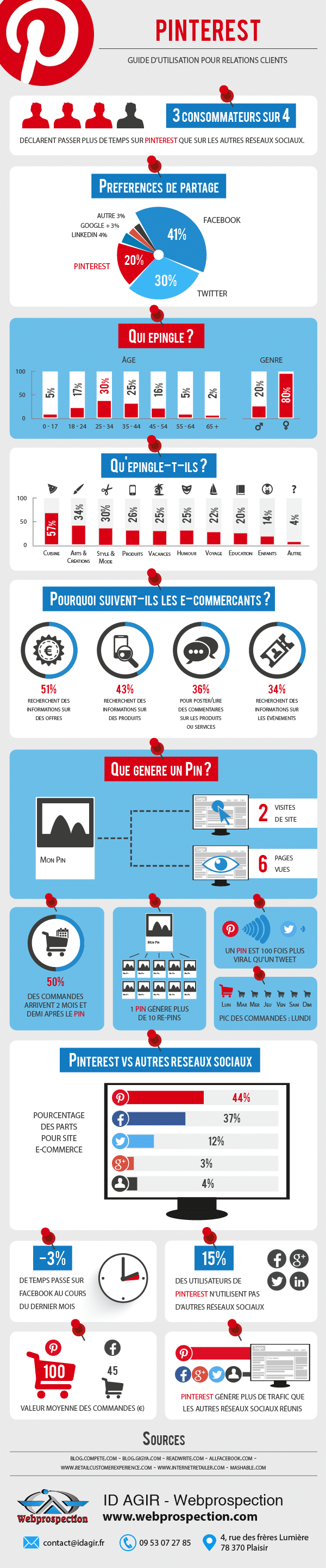 infographie Pinterest