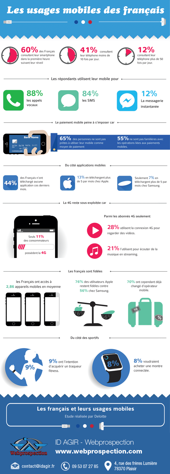 Les usages mobiles des français en 2014