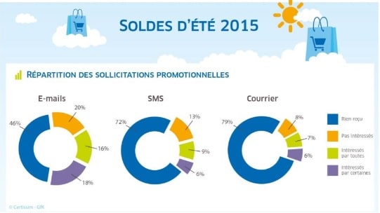 Premier bilan des soldes d’été 2015