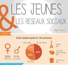 Les jeunes et les réseaux sociaux : qu’y font-ils ?