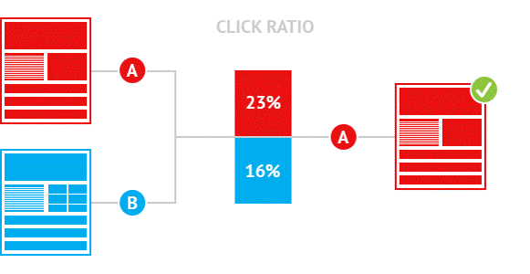 TEST AB sur le web