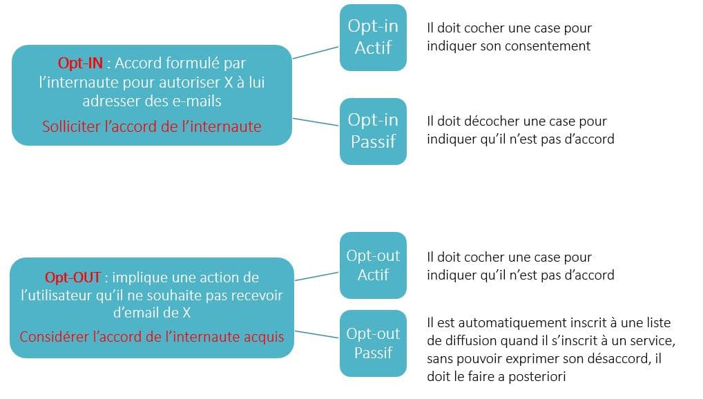 optin optout: les règles de l'emailing