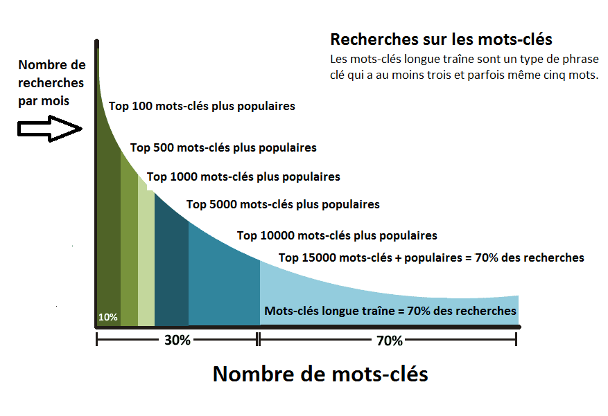 Mot cles de longue traine