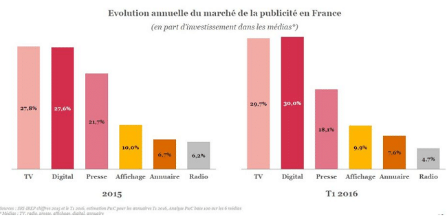 Investissemtnts publicitaire en france en 2016