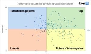 erreurs strategie contenu