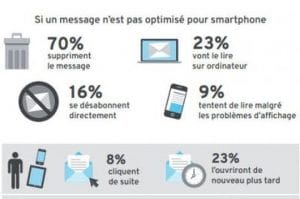 chiffre emailing mobile non optimisé