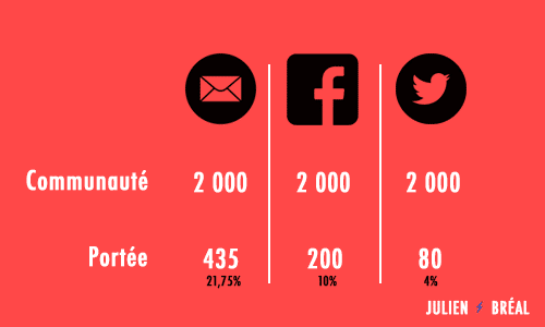 portee email vs reseaux sociaux