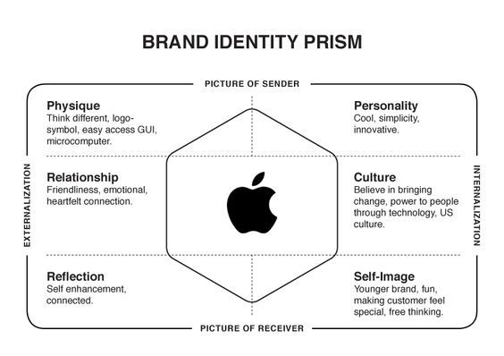 Prisme de Kapferer, exemple Apple