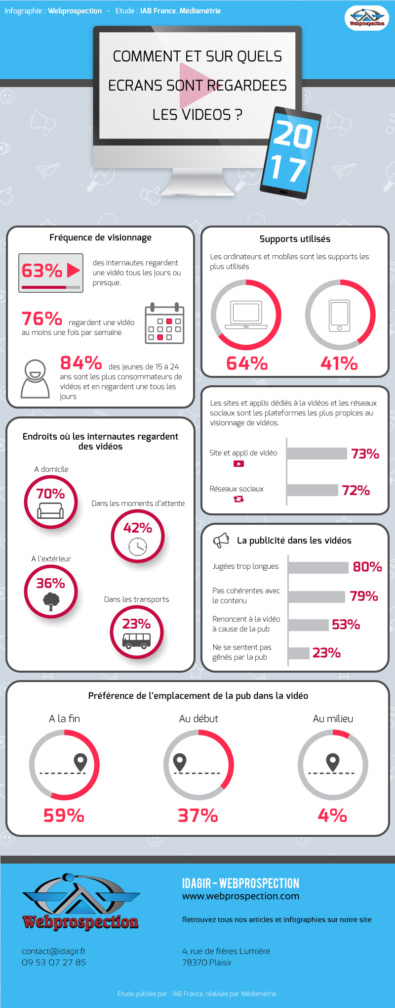 Comment et sur quels écrans sont regardées les vidéos en 2017