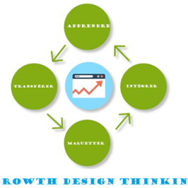 Refonte de site: le Growth Driven Design est une voie