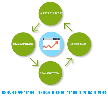 Refonte de site par le growth design thinking