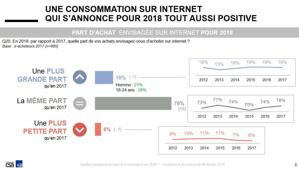 Perspectives ecommerce 2018