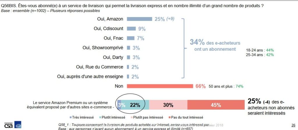 livraison express et abonnement