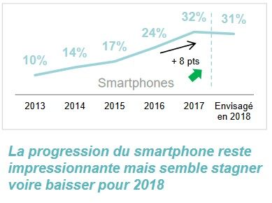 part des achats via un mobile en 2017-2018