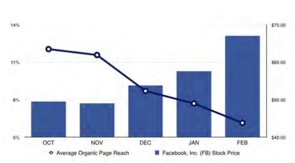 taux de reach Facebook