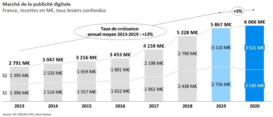 1-bilan publicite digitale 2020