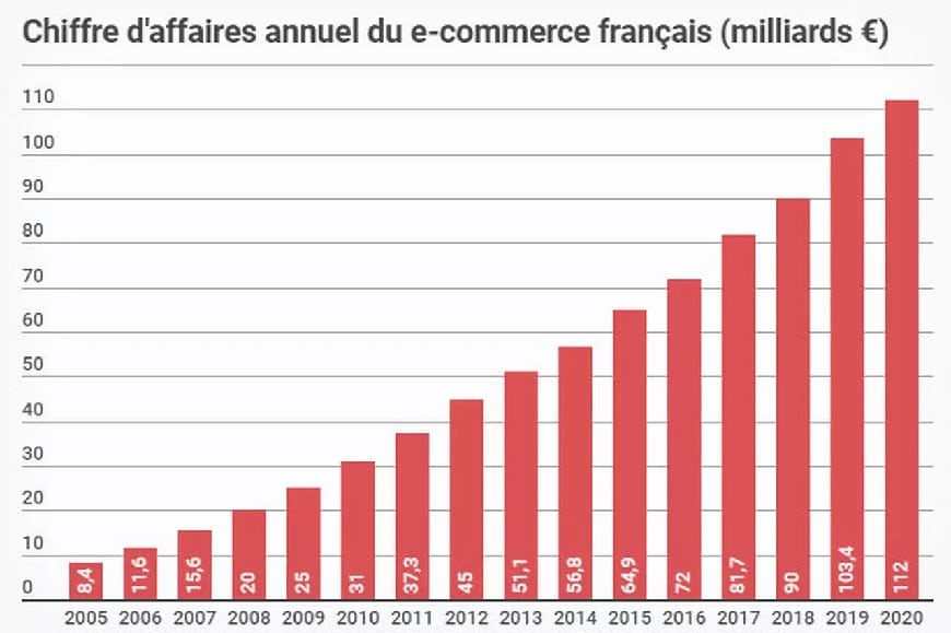 1 chiffres ecommerce fevad 2020