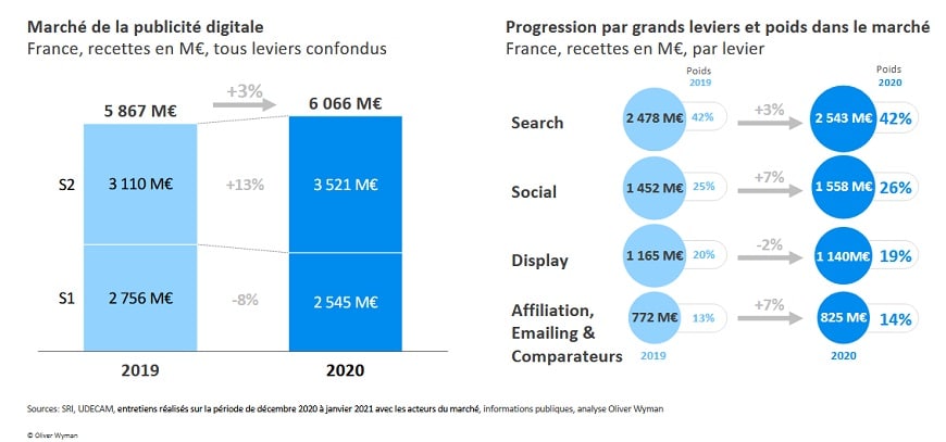 2-bilan publicite digitale 2020