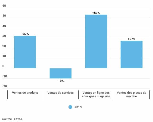 2 chiffres ecommerce fevad 2020